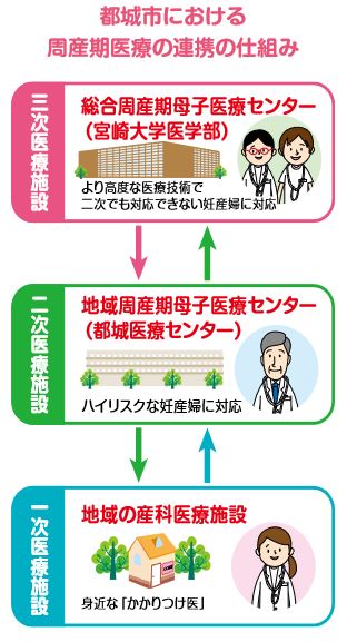 図：都城市における周産期医療の連携の仕組み